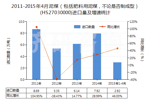 2011-2015年4月泥煤（包括肥料用泥煤，不論是否制成型）(HS27030000)進口量及增速統(tǒng)計